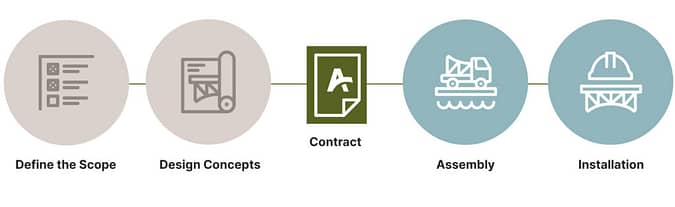 Axcess' business process